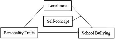 The Influence of Personality Traits on School Bullying: A Moderated Mediation Model